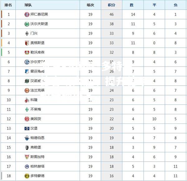 多特蒙德客场大胜，提升德甲积分榜排名