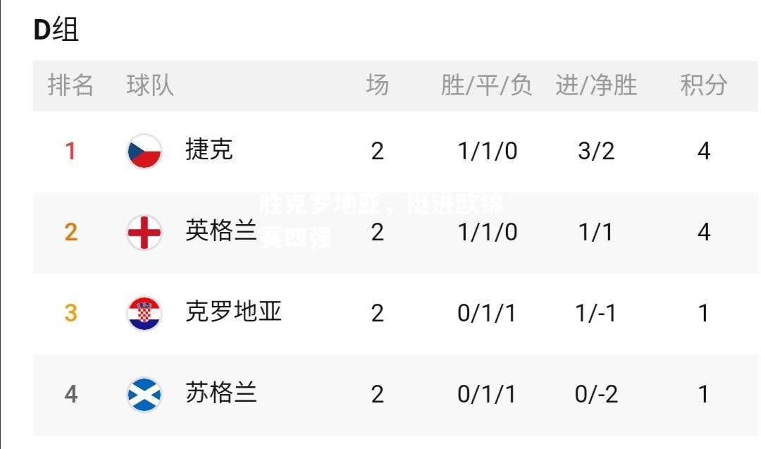 捷克队胜克罗地亚，挺进欧锦赛四强