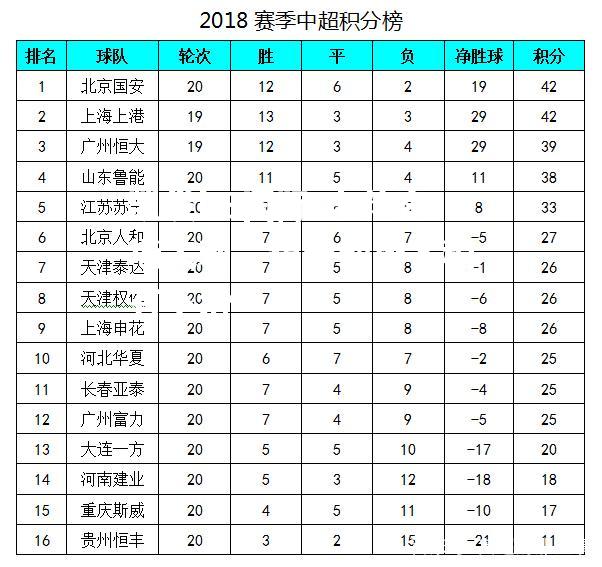 申花客场失利，积分榜排名稍有下滑